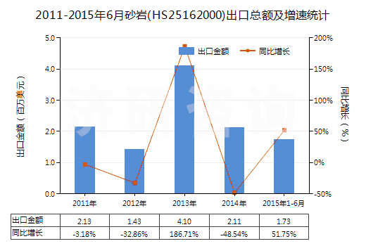 2011-2015年6月砂巖(HS25162000)出口總額及增速統(tǒng)計(jì)